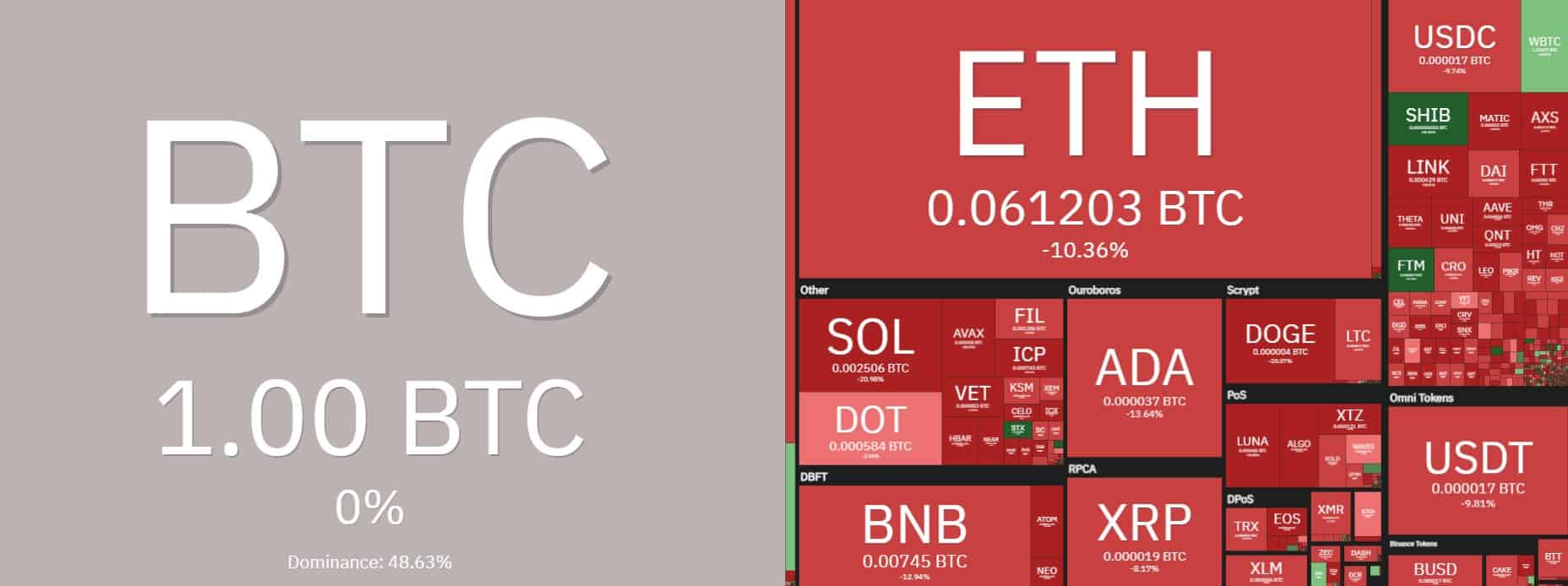 You are currently viewing All Top 30 Altcoins Crashed Against BTC Weekly: Shiba Inu (SHIB) is the Only One Up 80%
