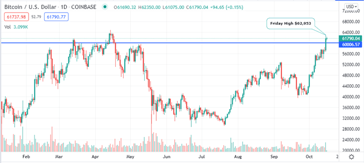 You are currently viewing BTC Price Rises 4% To $62K As Bitcoin ETF approval looks certain