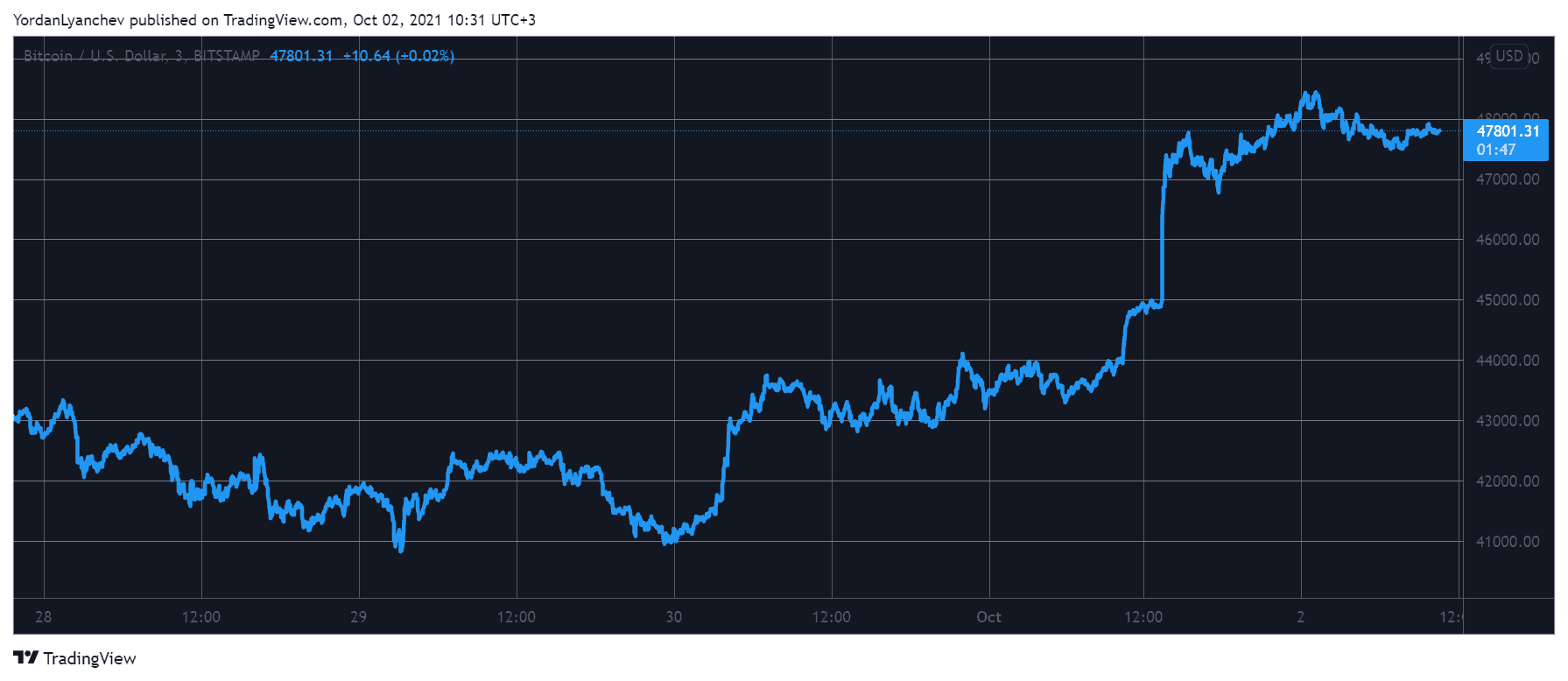 Bitcoin Reached K: AXS Skyrockets 50% to New ATH (Market Watch)