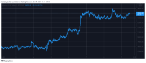 Read more about the article Bitcoin Consolidates as Shiba Inu (SHIB) Explodes 35% Daily Again (Weekend Watch)