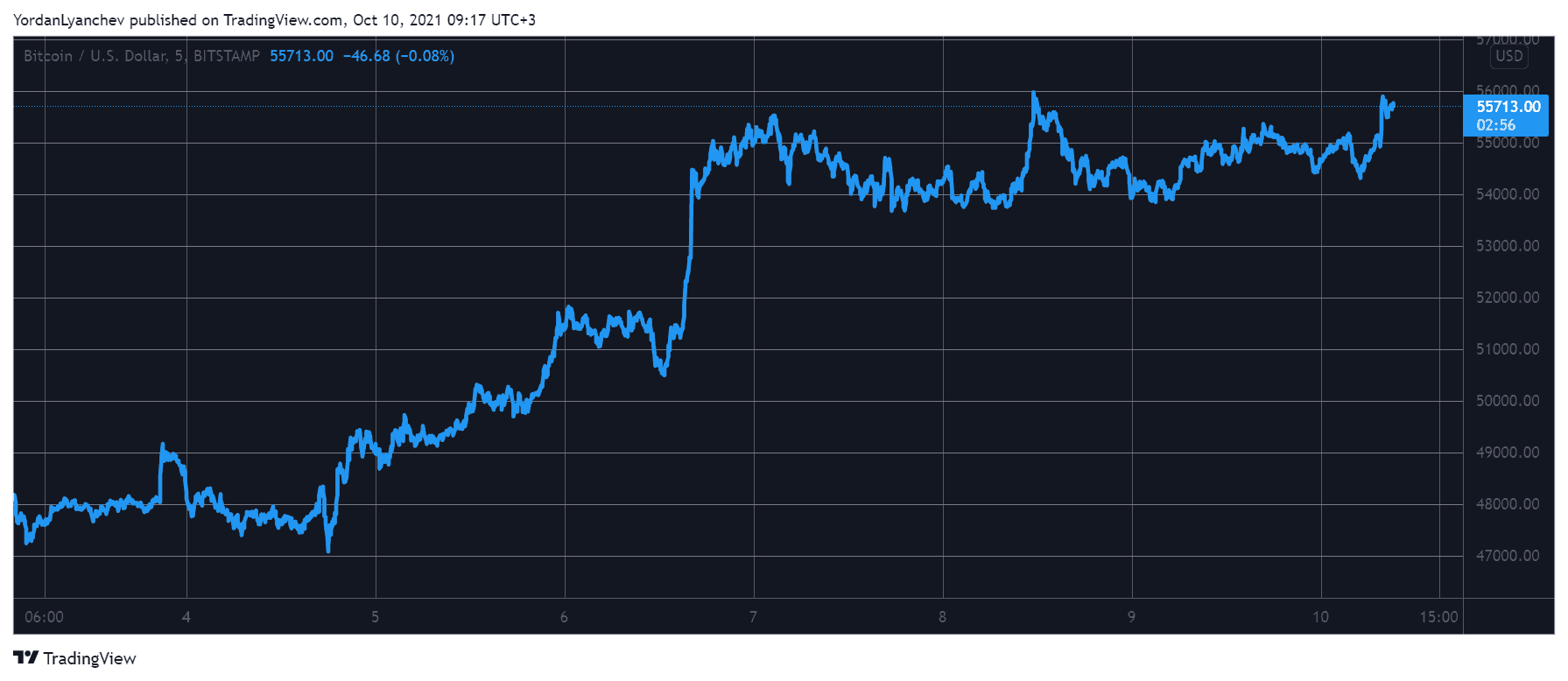 Bitcoin Dominance on the Rise as BTC Eyes K (Market Watch)