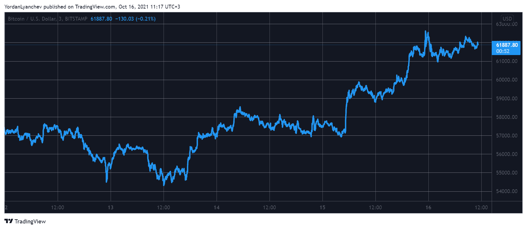 You are currently viewing Bitcoin Tapped $63K Amid Latest ETF Developments: BTC Dominance at 3-Month High