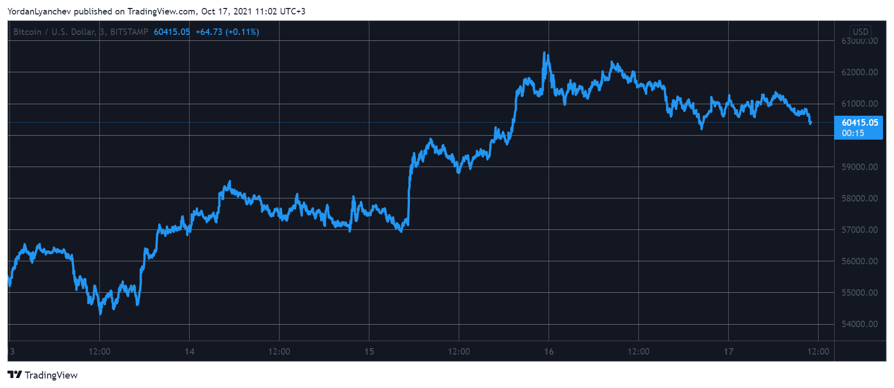 You are currently viewing Bitcoin Consolidates Amid $60K: Fantom (FTM) Spikes 13% (Market Watch)