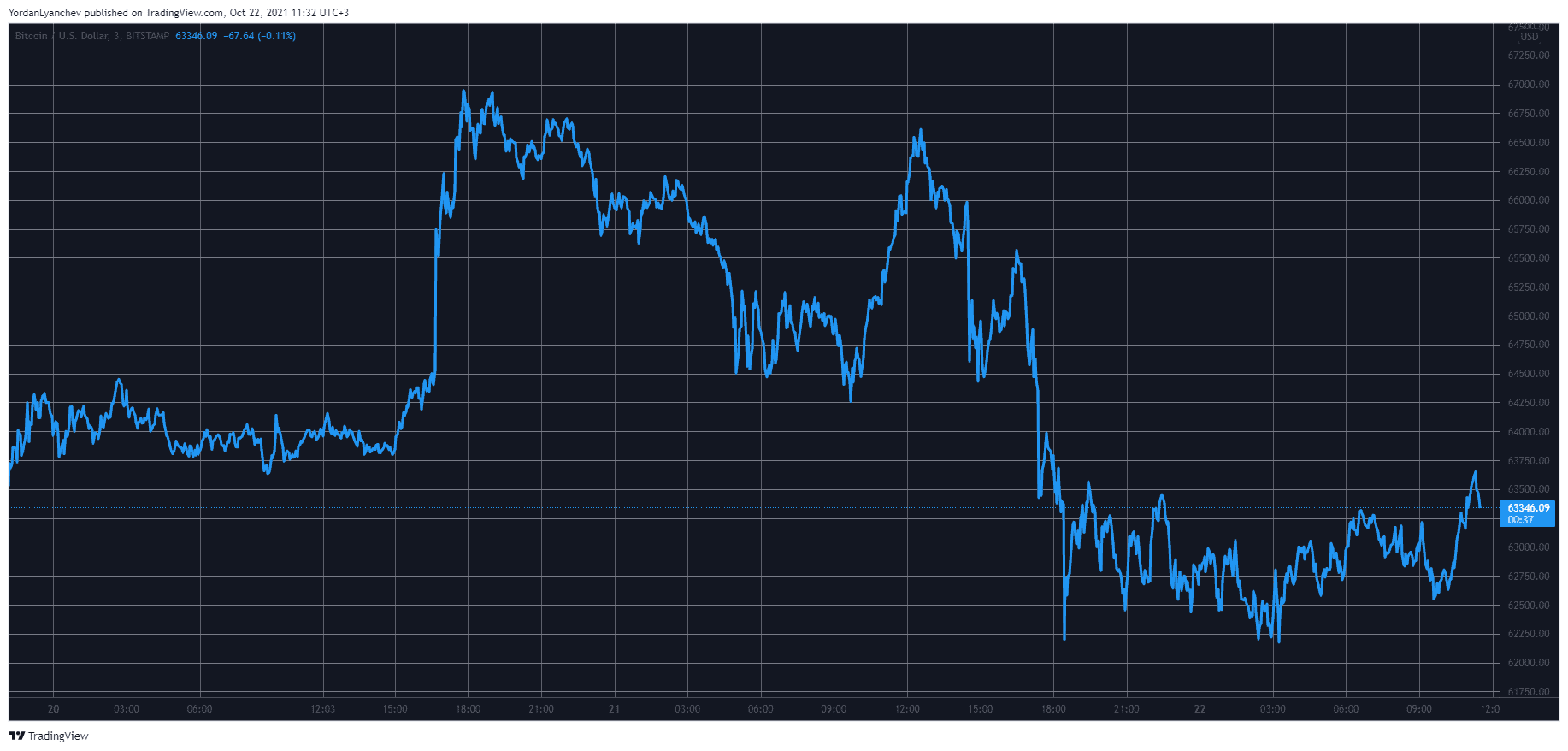 Bitcoin Corrects Below April’s Previous ATH, Solana Spikes Above 0 After 35% Weekly (Market Watch)