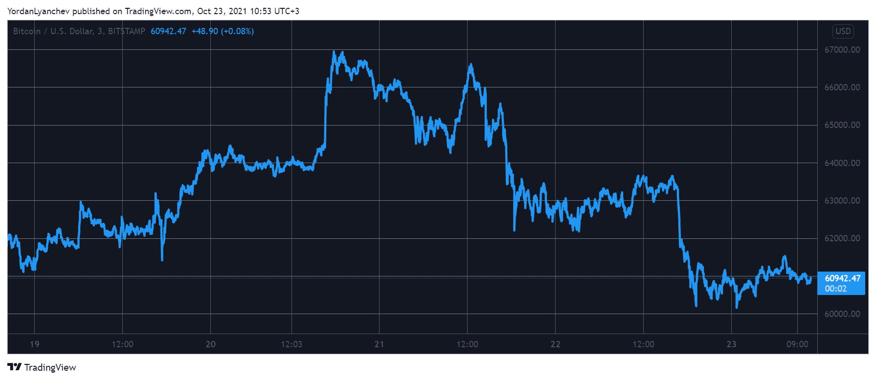 You are currently viewing Bitcoin Dipped to $60K Losing $7K Since Tuesday’s ATH (Market Watch)