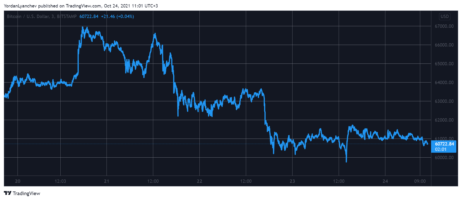 Weekend Status Quo: Bitcoin Stable Amid K, ETH Maintains K (Market Watch)