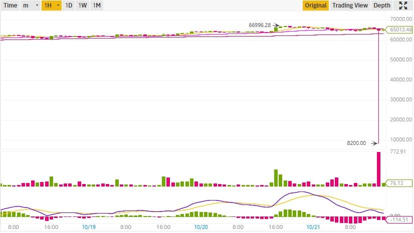 You are currently viewing Bitcoin Price Flash Crashed 87% to $8200 on Binance US