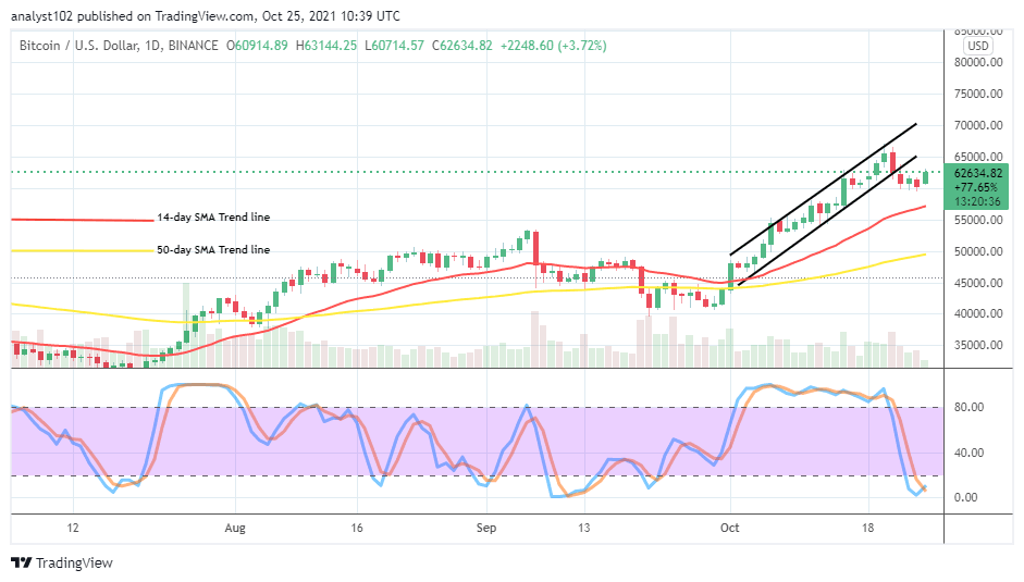 You are currently viewing Bitcoin (BTC/USD) Market Retraces, Finding Support at $60,000