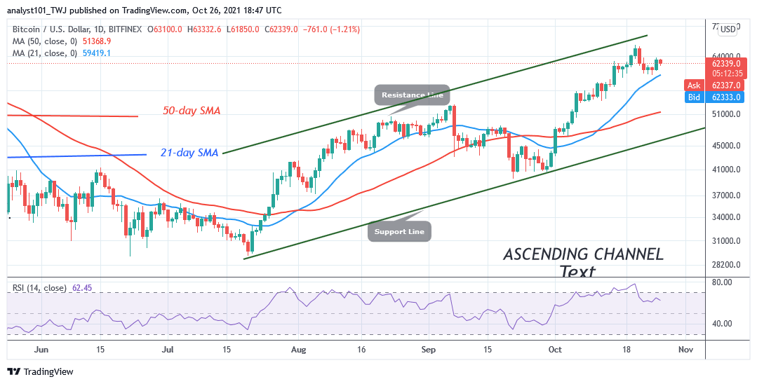 You are currently viewing Bitcoin (BTC) Price Prediction: BTC/USD Faces Rejection at $64k as It Risks Further Decline