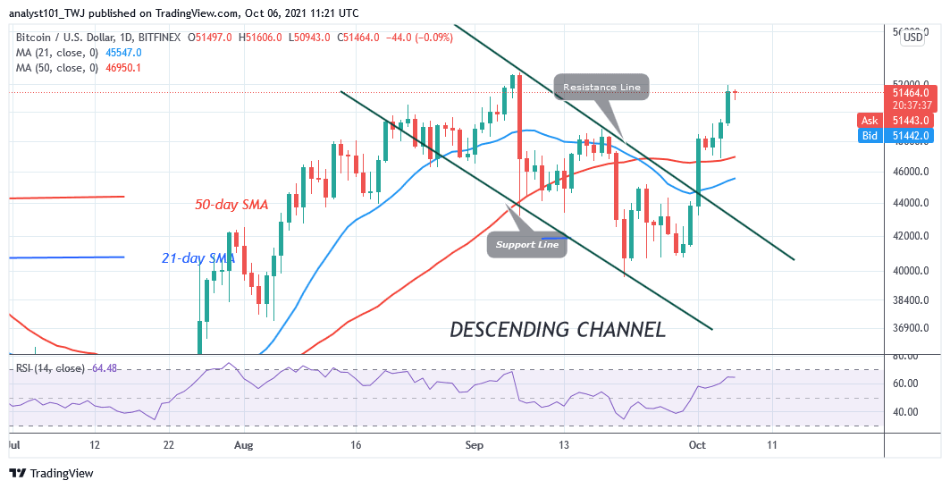 You are currently viewing Bitcoin (BTC) Price Prediction: BTC/USD Surges above $52k as Bitcoin Underlying Strength Grows