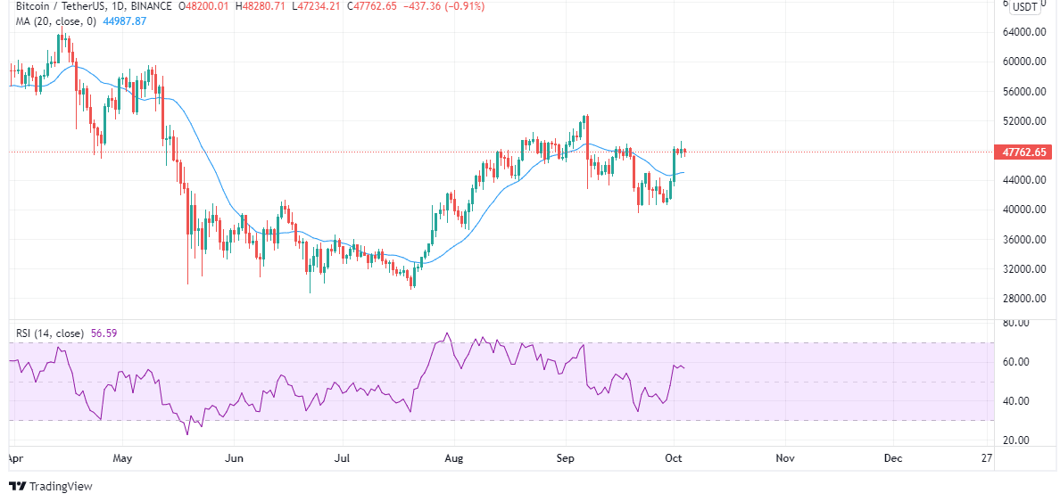 You are currently viewing 5 Top Crypto to Buy This Week [BTC, ETH, SOL, ADA, AXS] October 2021 Week 1