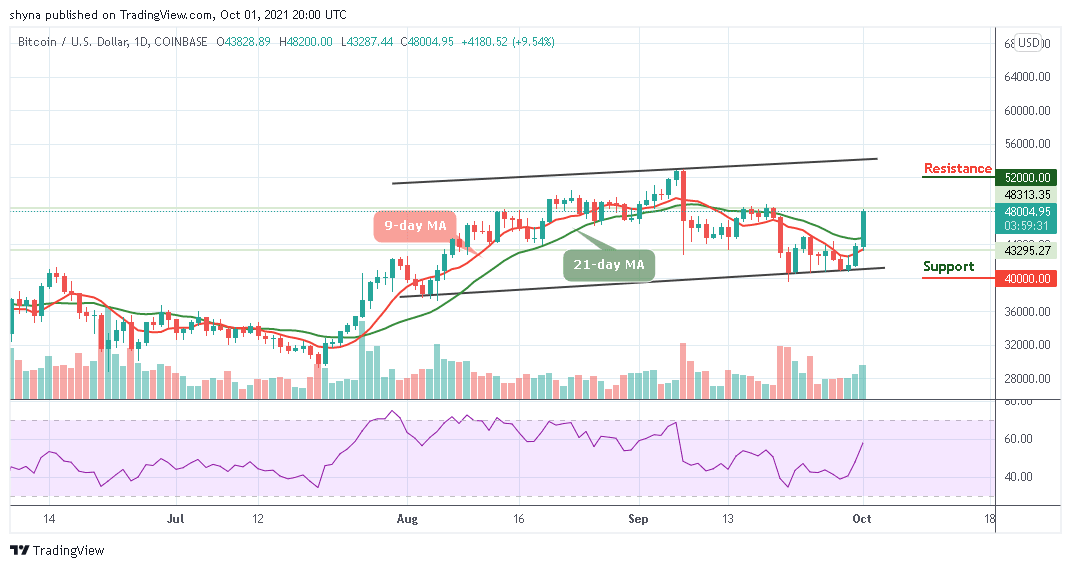 You are currently viewing Bitcoin Price Prediction: BTC/USD Spikes Above $48,000 Level