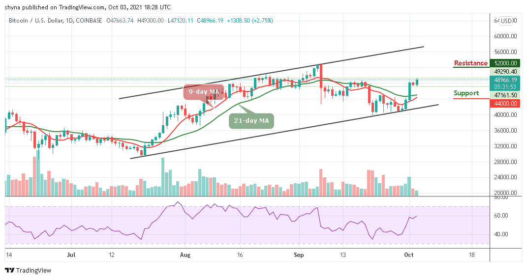 You are currently viewing Bitcoin Price Prediction: BTC/USD Accelerates Toward $50,000