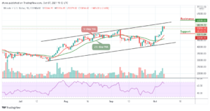 Bitcoin Price Prediction: BTC/USD Corrects Gains As Price Drops to ,379