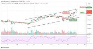 Bitcoin Price Prediction: BTC/USD Couldn’t Break Above ,000