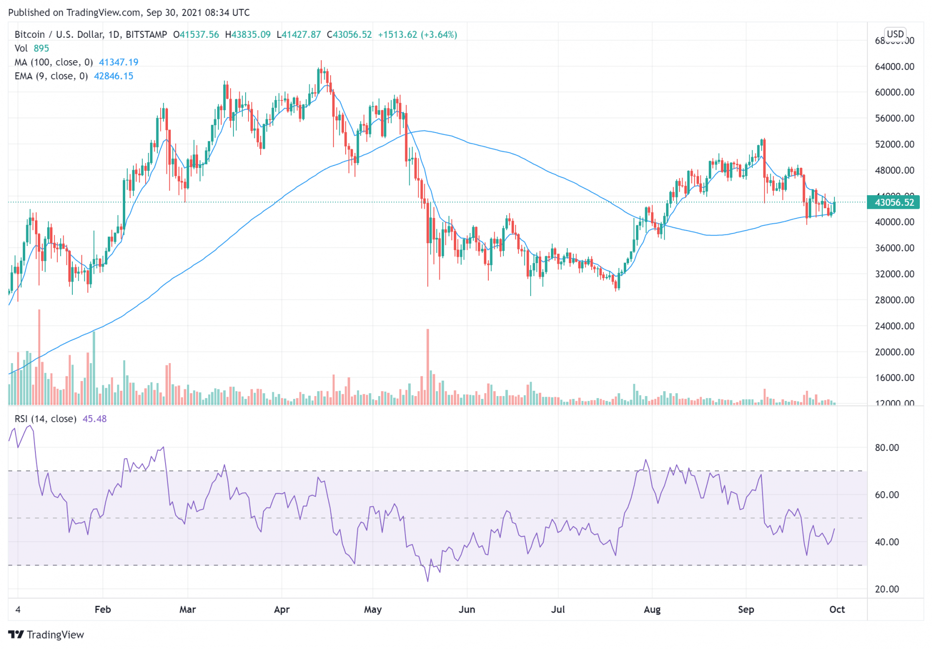 You are currently viewing 5 Best Cryptocurrency to Buy for the Recovery – October 2021 week 1