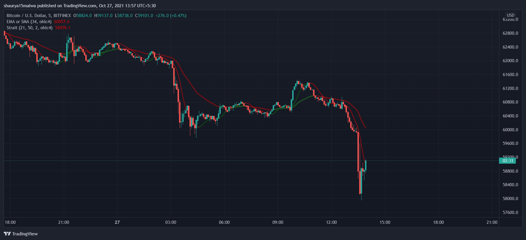 Bitcoin drops ,900 in minutes.  million in liquidations.