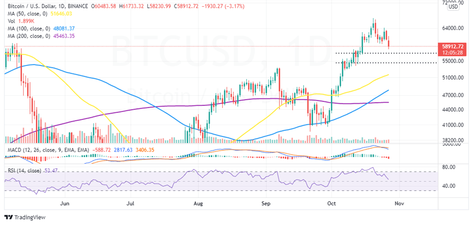 You are currently viewing Bitcoin Price Losses 6% To Tank Below $60K – Buy BTC Now?