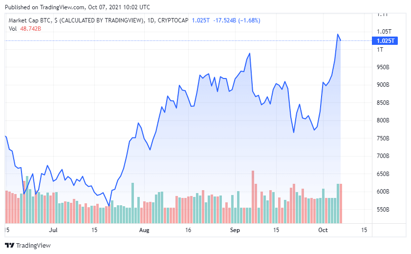 Bitcoin Market Cap Returns To  Trillion As BTC Price Surges Above 55K