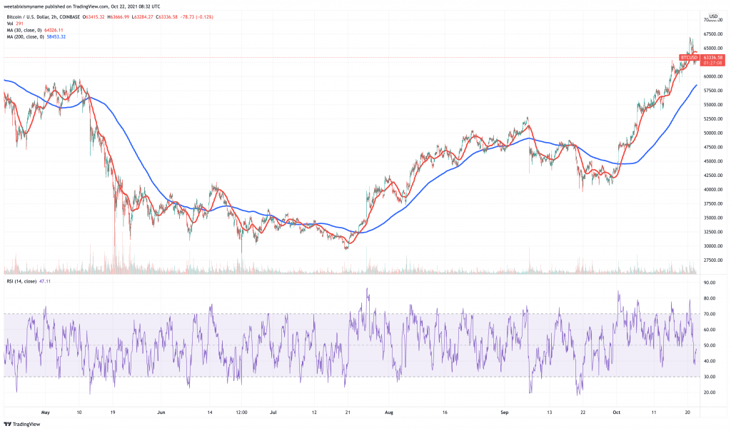 You are currently viewing 5 Best Cryptocurrency To Buy For The Weekend Rally October 2021 Week 4