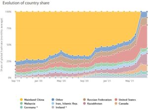 Cambridge Data: The US Has Become the Leader for Bitcoin Hash Rate