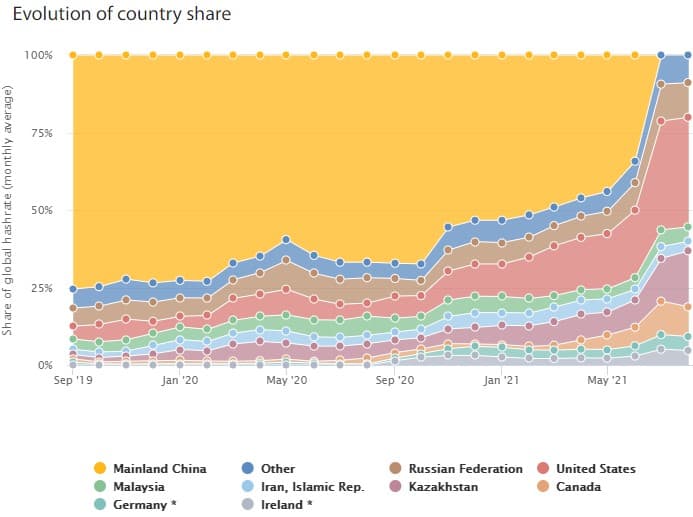 You are currently viewing Cambridge Data: The US Has Become the Leader for Bitcoin Hash Rate