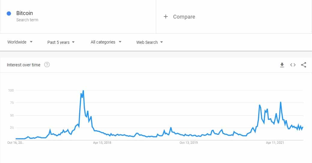 Despite the Recent Surge, Retail FOMO Absent From Bitcoin’s Current Bull Run