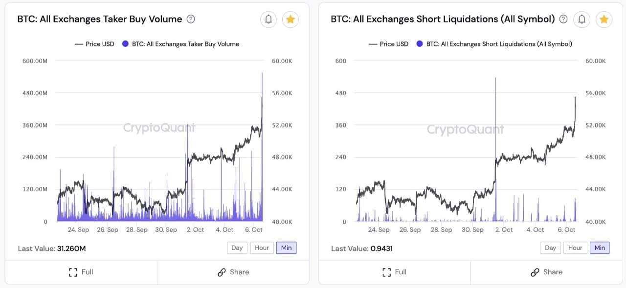 You are currently viewing 3 Possible Reasons Behind Bitcoin’s Surge towards $56k