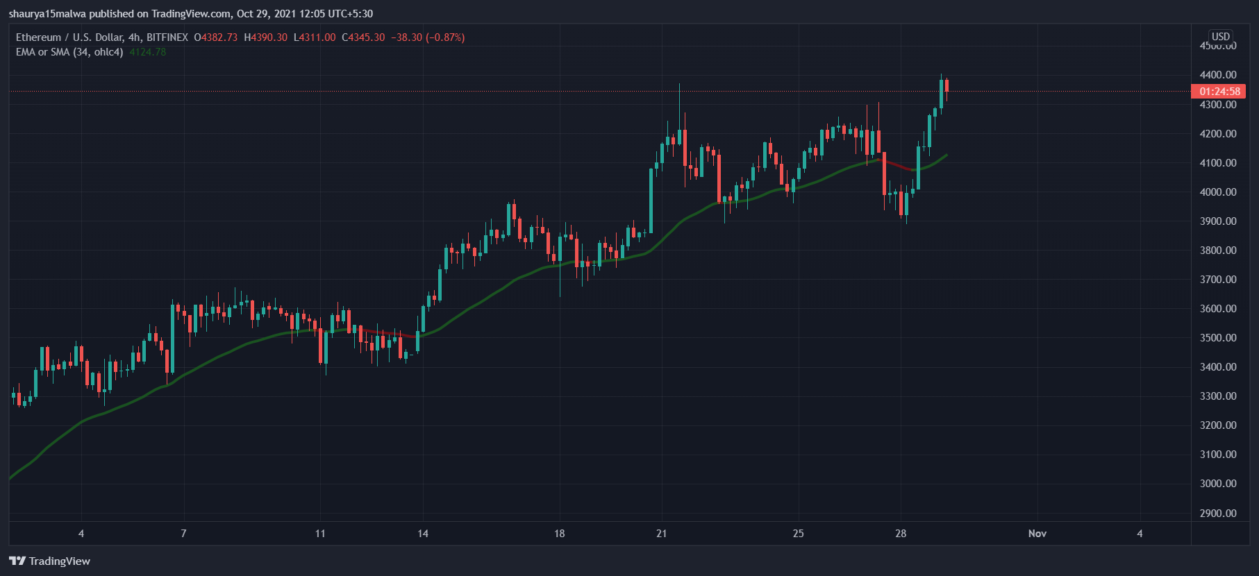 You are currently viewing What’s powering Ethereum’s (ETH) new all-time high of $4,400?