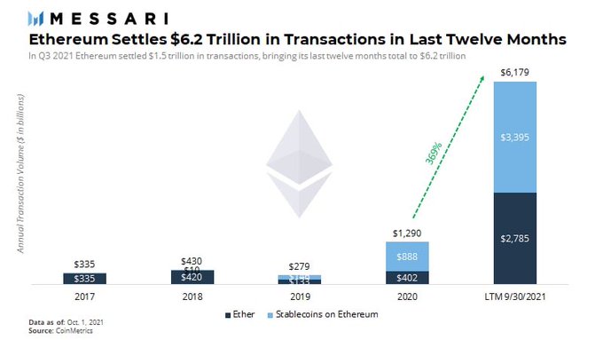 You are currently viewing Investors bullish as Ethereum (ETH) settles $6.2 trillion in transactions over the last 12 months