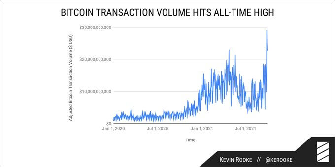 You are currently viewing Bitcoin daily transaction volume hits $29 billion ATH, what does this mean?