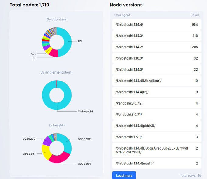 You are currently viewing Dogecoin co-founder Billy Markus pushes for DOGE nodes to do their part