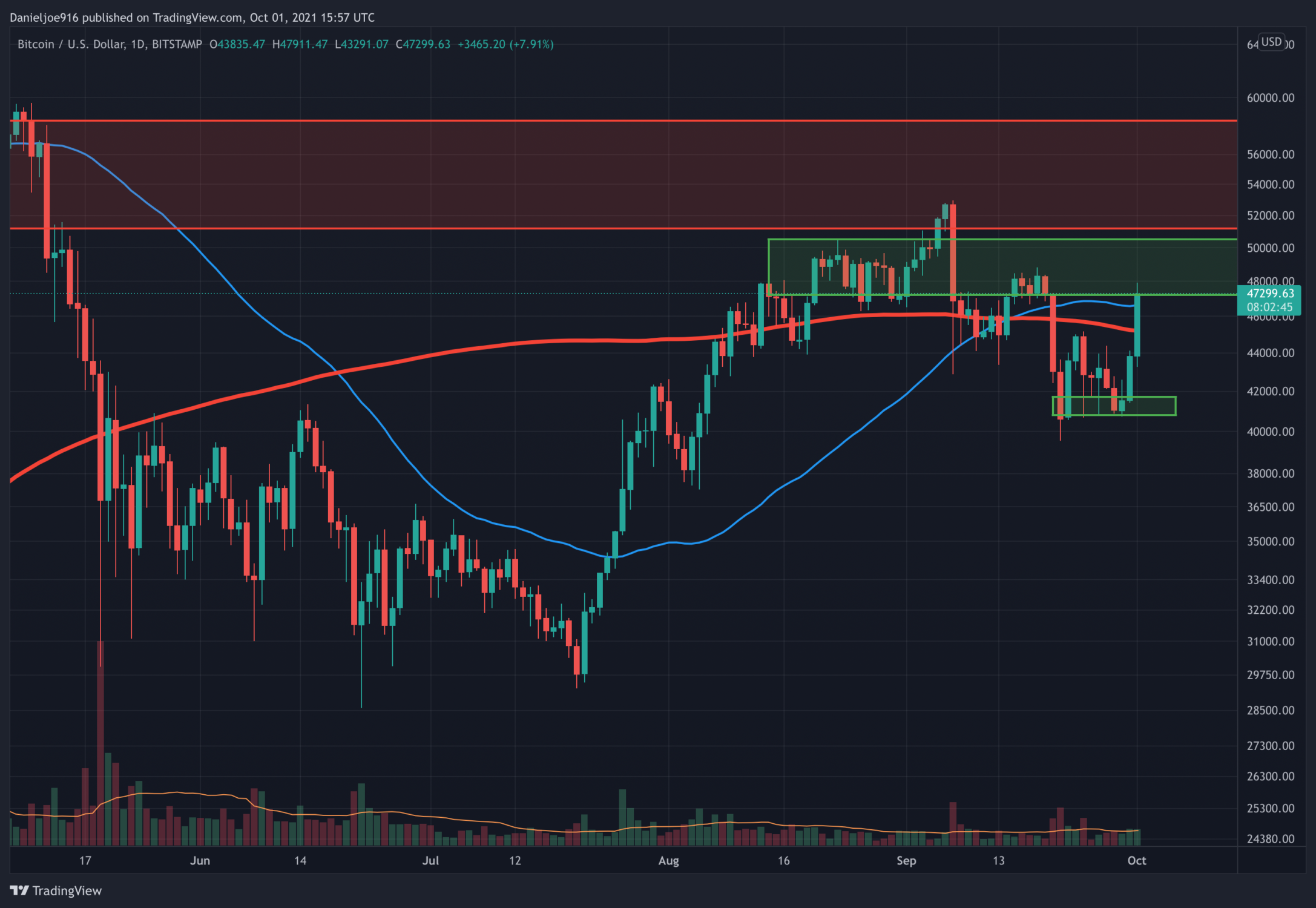 You are currently viewing Bitcoin Price Analysis: BTC Soars Above Short-term Key Resistance, $50k Incoming?