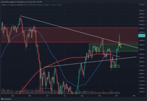 Read more about the article Bitcoin Price Analysis: BTC Spikes to 5-Month High, What Are The Next Levels to Watch?