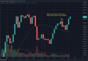 Read more about the article Following Bitcoin’s Bullish Weekly Close, These Are the Next Possible Targets (BTC Price Analysis)