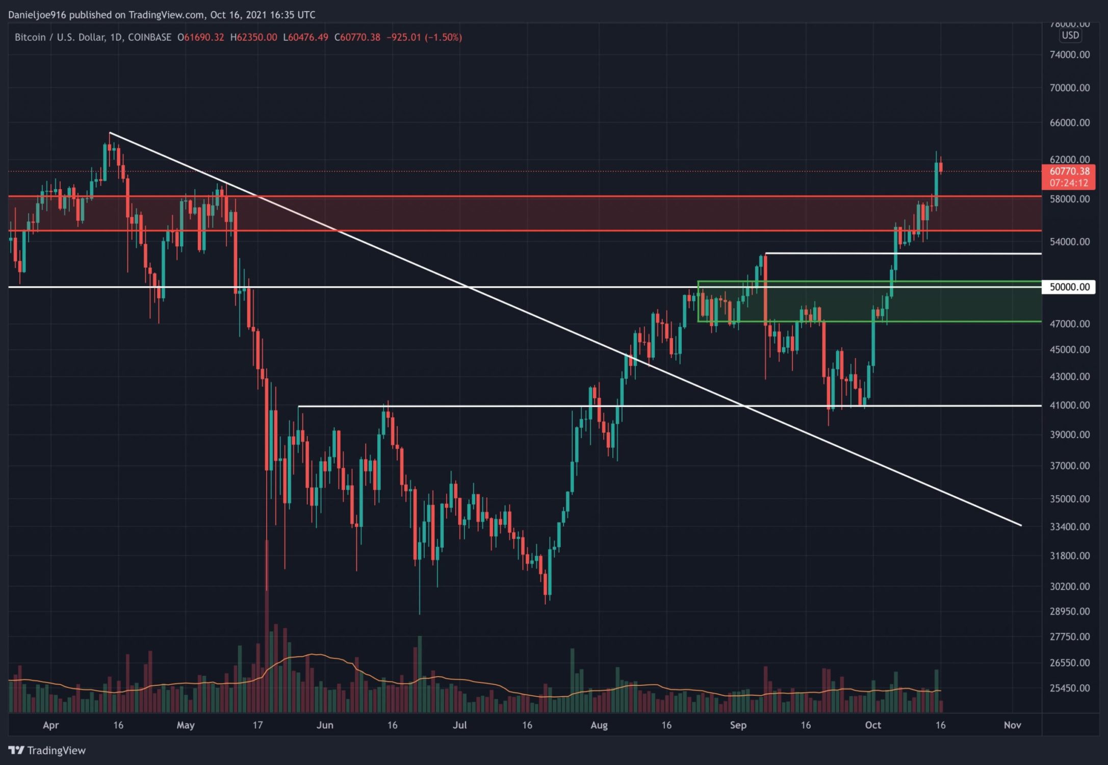 You are currently viewing After Breaking $60k, Is Bitcoin Set for Correction Before New ATH? BTC Price Analysis