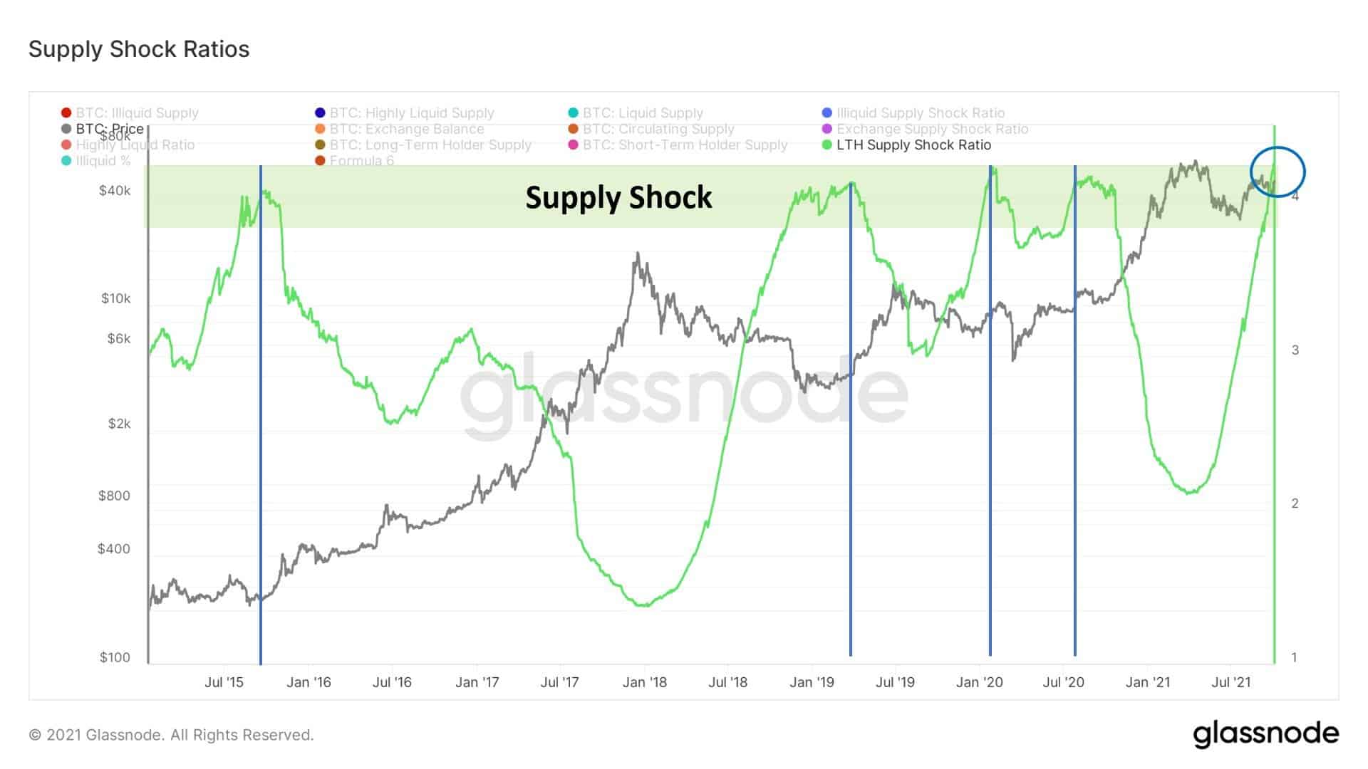 You are currently viewing Bullish? Bitcoin Long-Term Holder Supply Shock Ratio Goes to New Highs