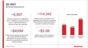 MicroStrategy Added Nearly 9,000 BTC to Its Holdings During Q3