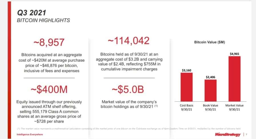 MicroStrategy Added Nearly 9,000 BTC to Its Holdings During Q3