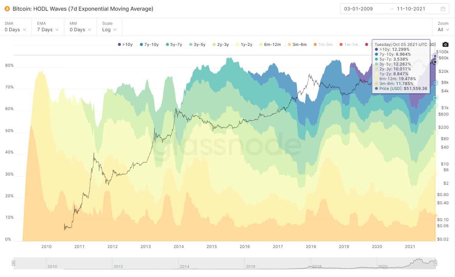 You are currently viewing Over 85% of Circulating Bitcoin Has Not Moved in Three Months or More: Analysis