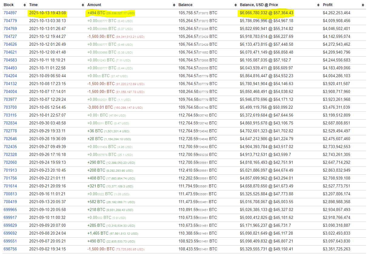 Third-Largest Bitcoin Whale Sold at K and Bought Back at K a Day Later