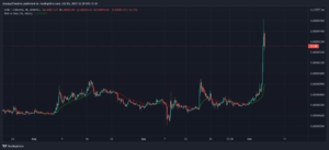 Shiba Inu trades worth  million liquidated as SHIB jumps 70%