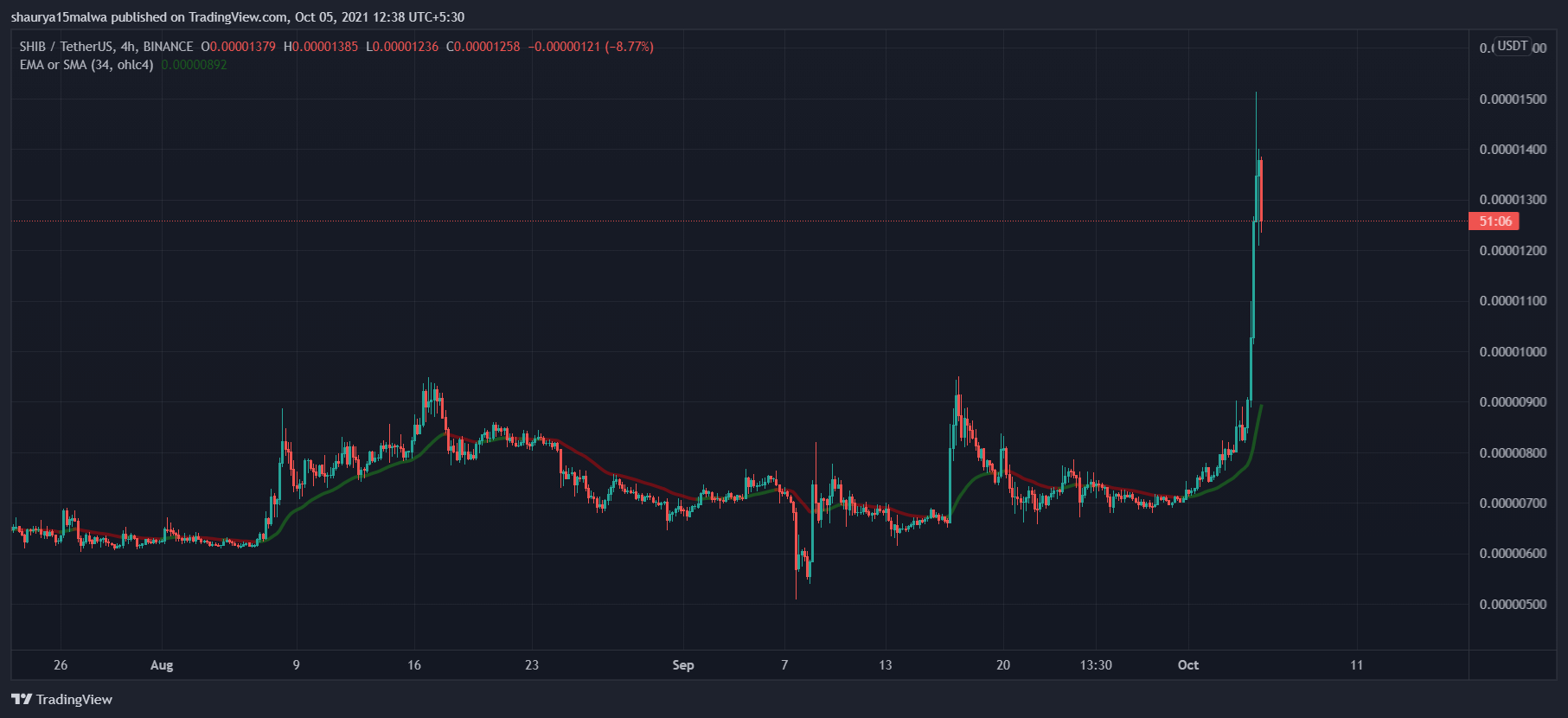 Shiba Inu trades worth  million liquidated as SHIB jumps 70%