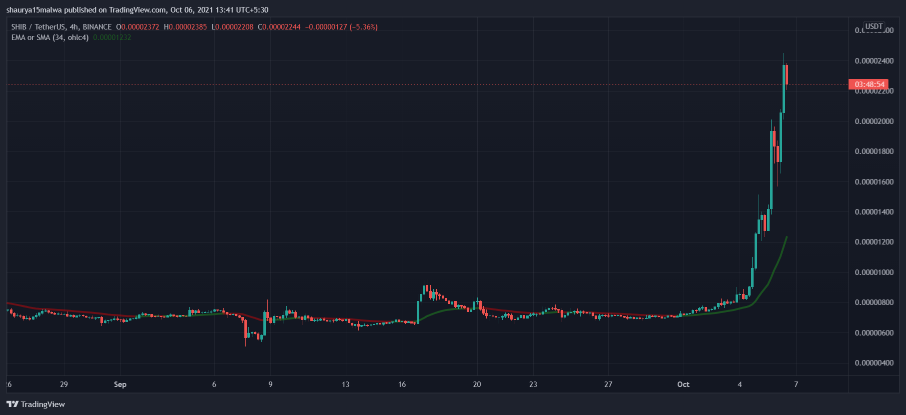 You are currently viewing Shiba Inu (SHIB) jumps another 74% in seventh consecutive green day