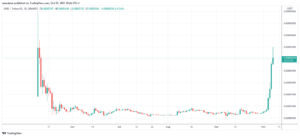 Read more about the article Shiba Inu (SHIB) storms up crypto rankings suggesting meme coins aren’t done yet