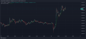 Read more about the article Shiba Inu (SHIB) jumps 7% while Bitcoin, Ethereum trade sideways