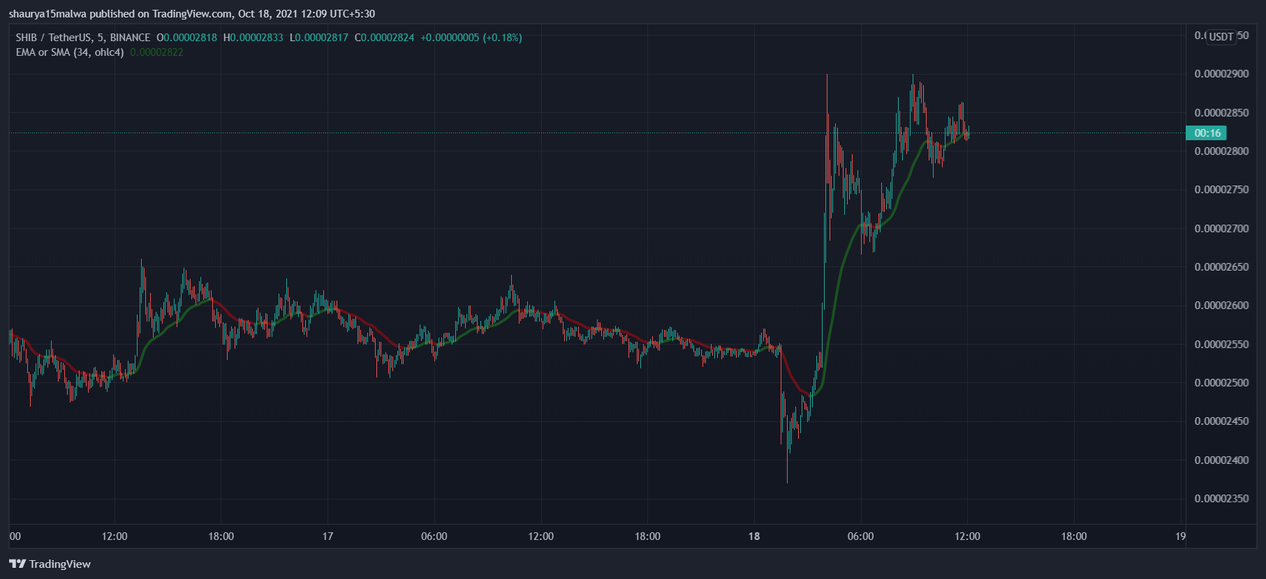 You are currently viewing Shiba Inu (SHIB) jumps 7% while Bitcoin, Ethereum trade sideways