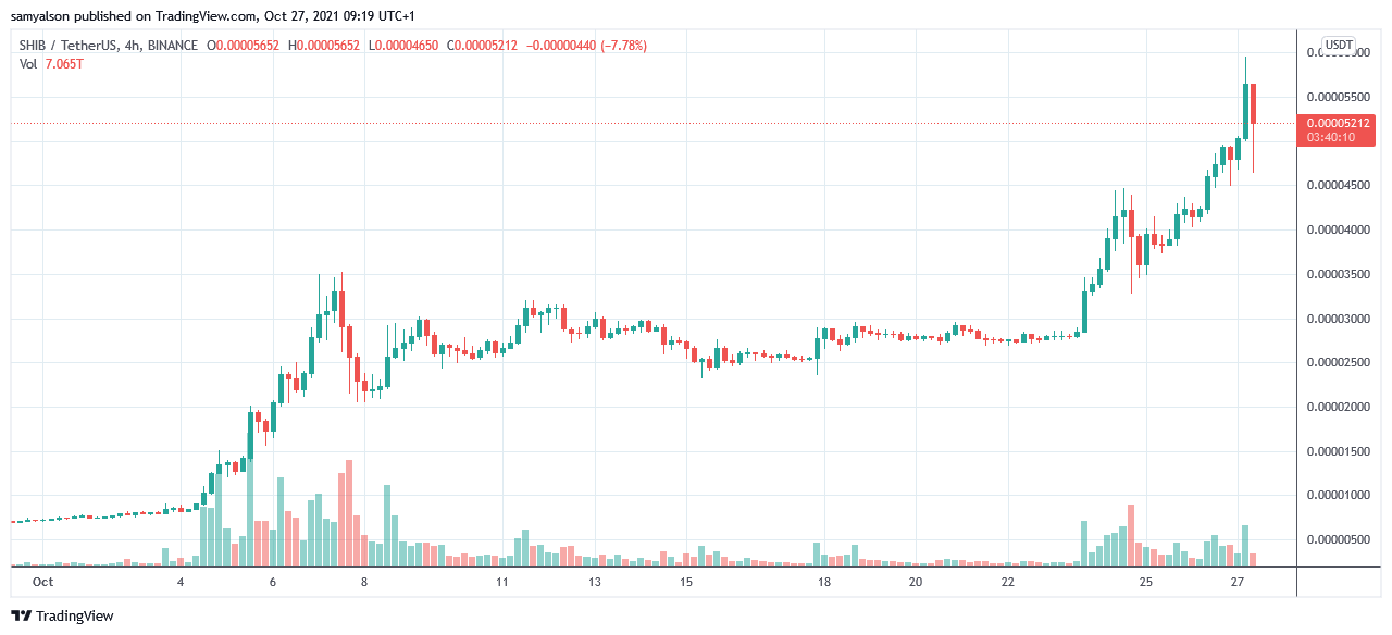 Shiba Inu (SHIB) defies critics with buoyant NFT demand and new all-time high