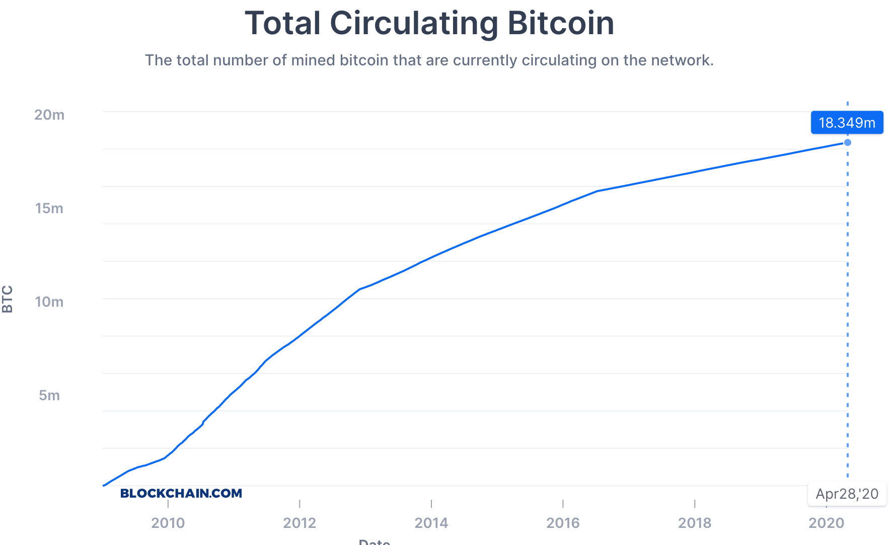 You are currently viewing How Many Bitcoins are Left?