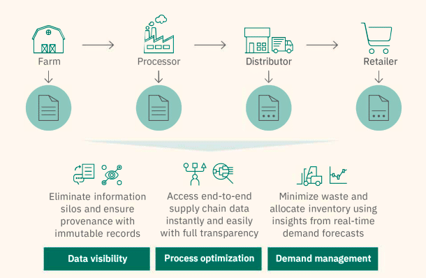 You are currently viewing Blockchain in Supply Chain | How One Chain Helps the Other